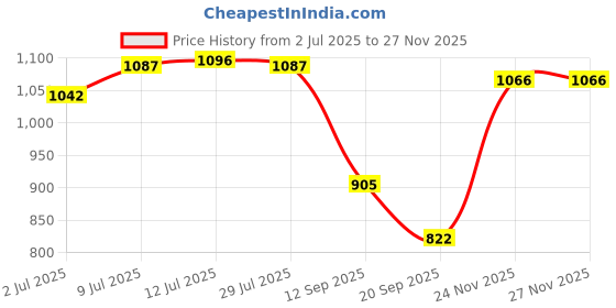 amazon.in CALANDIS™ Football Door Pole Training Tool Sign Obstacle Marker Rod Base | Training Aids | Soccer Price History Graph from 2 Jul 2025 to 26 Nov 2025