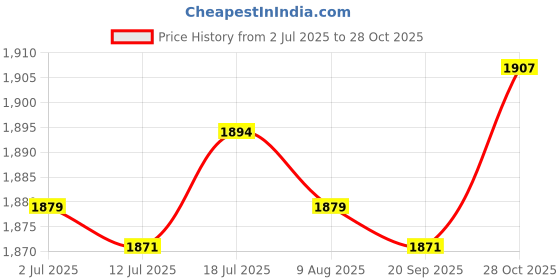 amazon.in CALANDIS™ Football Door Pole Training Tool Sign Obstacle Marker Rod Base Set | Training Aids | Soccer | Team Sports Price History Graph from 2 Jul 2025 to 28 Oct 2025
