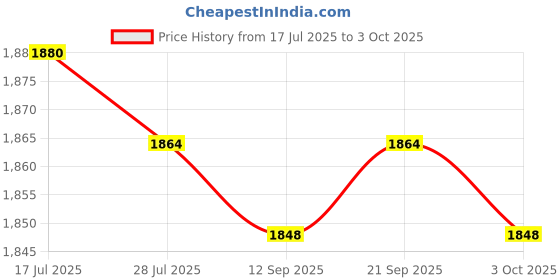 amazon.in CALANDIS™ Football Door Pole Training Tool Sign Obstacle Marker Rod Base Set | Training Aids | Soccer | Team Sports Price History Graph from 17 Jul 2025 to 3 Oct 2025