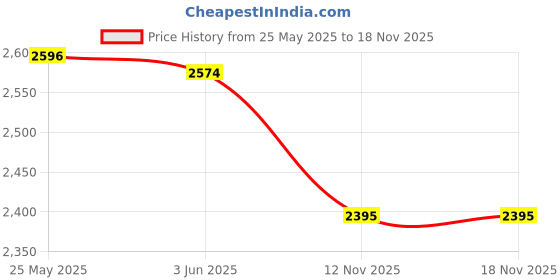 amazon.in CALANDIS™ Football Goalkeeper Gloves Non Slip Training Gloves for Outdoor Games Sports Pink Size 7 | Gloves | Clothing, Shoes & Accessories | Soccer | Team Sports Price History Graph from 25 May 2025 to 17 Nov 2025