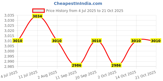 amazon.in CALANDIS™ Football Goalkeeper Gloves Thickened High Performance Sport Goalie Gloves Balck and Green | Gloves | Clothing, Shoes & Accessories | Soccer Price History Graph from 4 Jul 2025 to 21 Oct 2025