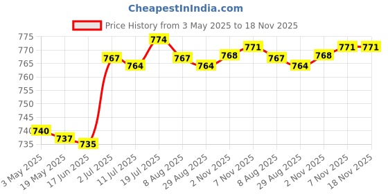 amazon.in CALANDIS™ Football Kick Trainer Adjustable Boys Football Skills Soccer Ball Net Kicker Black | Training Aids | Soccer | Team Sports Price History Graph from 3 May 2025 to 18 Nov 2025