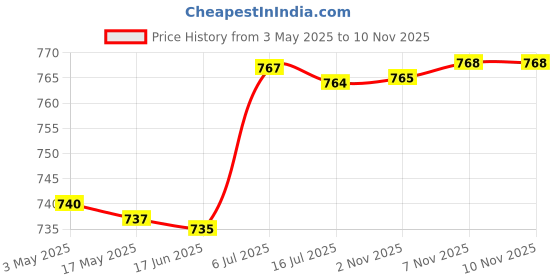 amazon.in CALANDIS™ Football Kick Trainer Adjustable Boys Football Skills Soccer Ball Net Kicker Blue | Training Aids | Soccer | Team Sports Price History Graph from 3 May 2025 to 8 Nov 2025