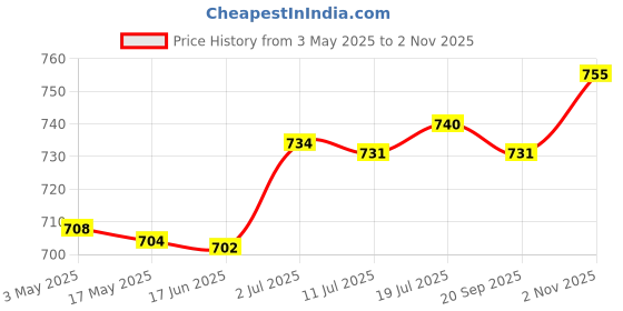 amazon.in CALANDIS™ Football Kick Trainer Adjustable Boys Football Skills Soccer Ball Net Kicker Green | Training Aids | Soccer | Team Sports Price History Graph from 3 May 2025 to 2 Nov 2025
