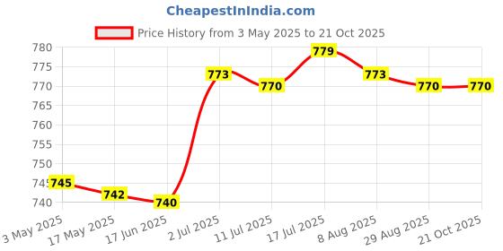 amazon.in CALANDIS™ Football Kick Trainer Adjustable Boys Football Skills Soccer Ball Net Kicker Red | Training Aids | Soccer | Team Sports Price History Graph from 3 May 2025 to 21 Oct 2025