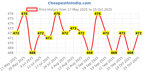 amazon.in calandis CALANDIS™ Football Party Hair Hoop Headpiece Hairband Soccer Headband Hair Accessory Flame | Hair Accessories | Womens Accessories calandis Price History Graph from 17 May 2025 to 25 Oct 2025