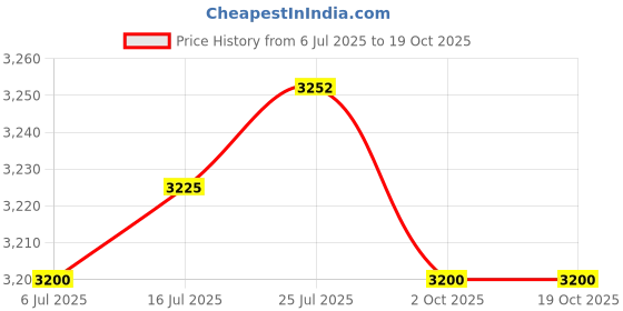 amazon.in CALANDIS™ Football Practice Board Teaching Assistant Guidance Training Tool with Erase | Sporting Goods | Team Sports | Soccer | Training Aids Price History Graph from 6 Jul 2025 to 17 Oct 2025