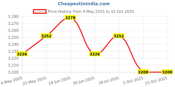 amazon.in CALANDIS™ Football Practice Board Teaching Assistant Guidance Training Tool with Erase | Training Aids | Soccer | Team Sports Price History Graph from 4 May 2025 to 15 Oct 2025