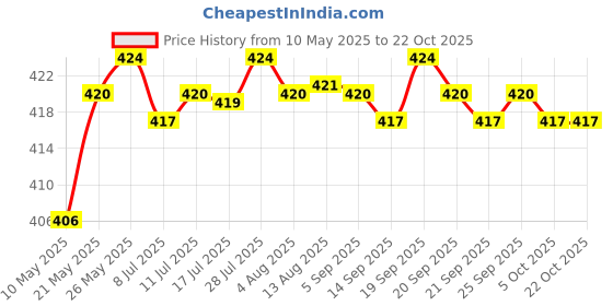 amazon.in CALANDIS™ Football Soccer Sports Arm Adjustable Bands Captain Armband #1 Blue | Other Soccer Clothing & Accs | Clothing, Shoes & Accessories | Soccer | Team Sports Price History Graph from 10 May 2025 to 22 Oct 2025