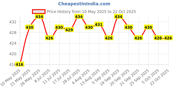 amazon.in CALANDIS™ Football Soccer Sports Arm Adjustable Bands Captain Armband #2 red | Other Soccer Clothing & Accs | Clothing, Shoes & Accessories | Soccer | Team Sports Price History Graph from 10 May 2025 to 22 Oct 2025