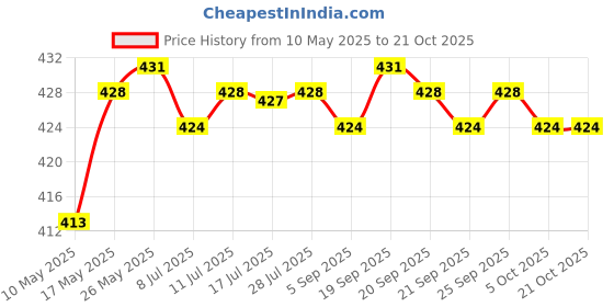 amazon.in CALANDIS™ Football Soccer Sports Arm Adjustable Bands Captain Armband #2 Yellow | Other Soccer Clothing & Accs | Clothing, Shoes & Accessories | Soccer | Team Sports Price History Graph from 10 May 2025 to 21 Oct 2025