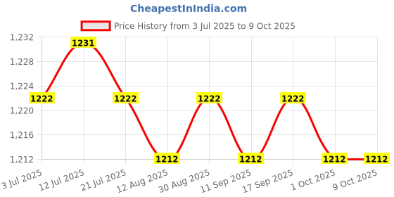amazon.in CALANDIS™ Football Training Net Dia.17.7inch Adjustable Straps Soccer Goal Target Net | Goals & Nets | Soccer | Team Sports Price History Graph from 3 Jul 2025 to 8 Oct 2025