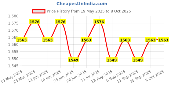 amazon.in CALANDIS™ Football Training Net Foldable Easy to Attach and Detach Soccer Training Net 1 Pieces | Goals Nets | Soccer | Team Sports Price History Graph from 19 May 2025 to 6 Oct 2025
