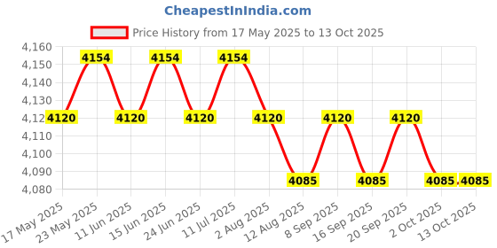 amazon.in CALANDIS™ Footstool Without Inserts Modern Boho Decor Multipurpose Durable Couch Cover Beige | Ottomans, Footstools & Poufs | Furniture Price History Graph from 17 May 2025 to 12 Oct 2025