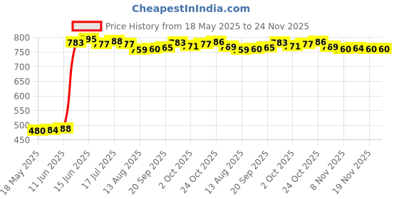 amazon.in CALANDIS™ for Garmin Instinct Replacement Watch Strap Sillion Wrist Watch Band Blue | Other Consumer Electronics Price History Graph from 18 May 2025 to 24 Nov 2025