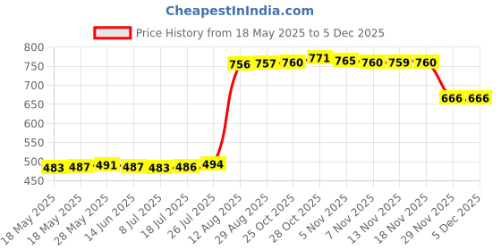 amazon.in CALANDIS™ for Garmin Instinct Replacement Watch Strap Sillion Wrist Watch Band Fluorescent Green | Other Consumer Electronics Price History Graph from 18 May 2025 to 2 Dec 2025