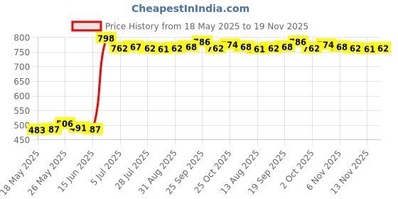 amazon.in CALANDIS™ for Garmin Instinct Replacement Watch Strap Sillion Wrist Watch Band White | Other Consumer Electronics Price History Graph from 18 May 2025 to 19 Nov 2025