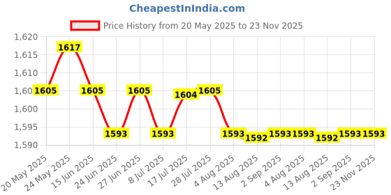 amazon.in CALANDIS™ For Hilux VIGO Dual USB Audio Car Charger Led Phone USB input Socket | Dash Parts | Interior | Car & Truck Parts | Parts & Accessories Price History Graph from 20 May 2025 to 22 Nov 2025