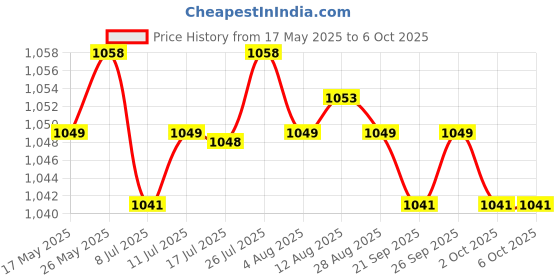 amazon.in CALANDIS™ for HP Shadow Wizard 2 Generation OEMN17-W Screen Axis Rotation G37 No-Touch | Other Laptop & Desktop Accs | Laptop & Desktop Accessories Price History Graph from 17 May 2025 to 6 Oct 2025