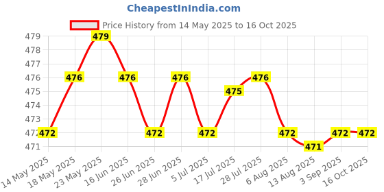 amazon.in CALANDIS™ for Samsung Galaxy Note 10.1 SM-P600 P601 P605 LCD Flex Cable Connector | Tablet & eBook Reader Parts Price History Graph from 14 May 2025 to 14 Oct 2025