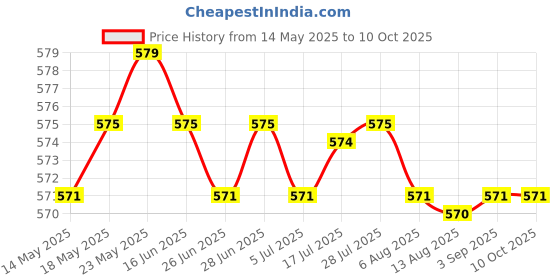 amazon.in CALANDIS™ for Samsung Galaxy Note Pro 12.2 SM-P900 P901 P905 LCD Flex Cable Connector | Tablet & eBook Reader Parts Price History Graph from 14 May 2025 to 9 Oct 2025