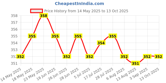 amazon.in CALANDIS™ for Samsung Galaxy Tab 3 7.0 T210 T211 Headphone Audio Jack Port Flex Cable | Tablet & eBook Reader Parts Price History Graph from 14 May 2025 to 12 Oct 2025