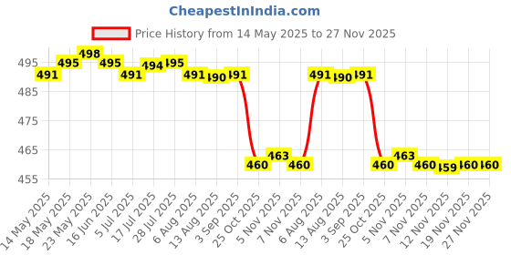 amazon.in CALANDIS™ for Samsung Galaxy Tab T550 T555 Headphone Audio Jack Port Flex Cable | Tablet & eBook Reader Parts Price History Graph from 14 May 2025 to 27 Nov 2025
