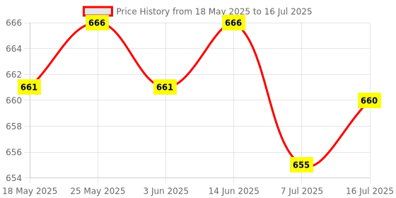 amazon.in CALANDIS™ for USB Wireless Bluetooth5.0 Audio Transmitter and Receiver Adapter | USB Bluetooth Adapters/Dongles | Home Networking & Connectivity Price History Graph from 18 May 2025 to 16 Jul 2025
