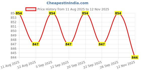 amazon.in CALANDIS™ Ford Fiesta 02-05 ISO Wiring Harness Connector Stereo Radio Adaptor PC2-80-4 | Other Vehicle Electronics | Vehicle Electronics & GPS Price History Graph from 11 Aug 2025 to 12 Nov 2025