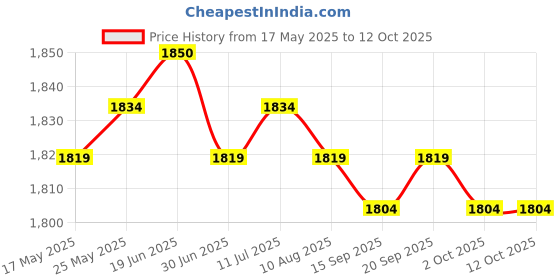 amazon.in CALANDIS™ Forging 2 Jaw Gear Puller Bearing Puller T Shaped Thread Pump Pulley Remover 3inch | Pullers & Extractors | Hand Tools | Automotive Tools & Supplies Price History Graph from 17 May 2025 to 12 Oct 2025