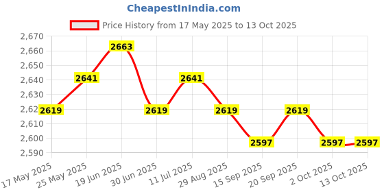 amazon.in CALANDIS™ Forging 2 Jaw Gear Puller Bearing Puller T Shaped Thread Pump Pulley Remover 6inch | Pullers & Extractors | Hand Tools | Automotive Tools & Supplies Price History Graph from 17 May 2025 to 13 Oct 2025