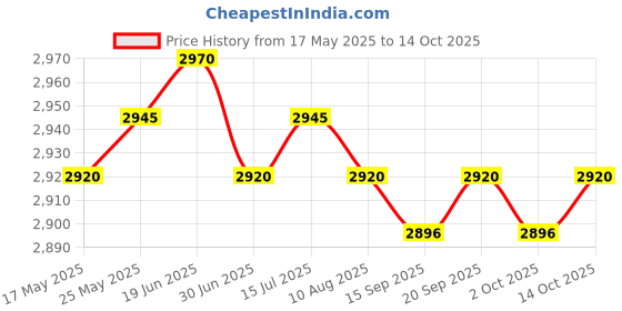 amazon.in CALANDIS™ Forging 2 Jaw Gear Puller Bearing Puller T Shaped Thread Pump Pulley Remover 8inch | Pullers & Extractors | Hand Tools | Automotive Tools & Supplies Price History Graph from 17 May 2025 to 14 Oct 2025