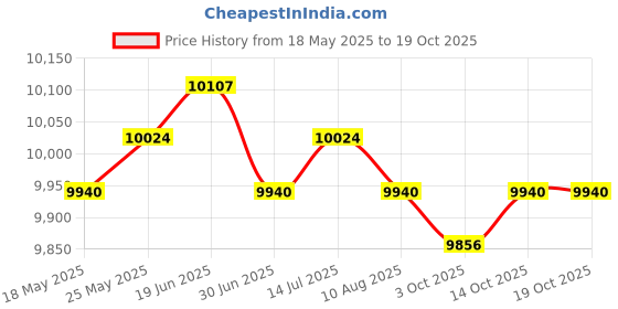amazon.in CALANDIS™ Forging Two Jaw Gear Puller Bearing Puller Removal Tool Remover Multipurpose 12inch 300mm | Pullers & Extractors | Hand Tools | Automotive Tools & Supplies Price History Graph from 18 May 2025 to 14 Oct 2025