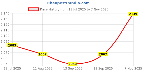 amazon.in CALANDIS™ Fragrance Container 30ml with Flowers Decor Fancy Glass Perfume Bottle 30 ml 5.7x14cm Red | Essential Oils & Fragrances | Candle Making & Soap Making | Home Arts & Crafts Price History Graph from 18 Jul 2025 to 7 Nov 2025