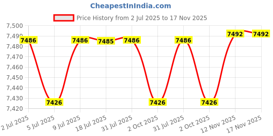 amazon.in CALANDIS™ Freezer Door Seal Accessories Replacement Parts Universal Gasket Replacement Price History Graph from 2 Jul 2025 to 17 Nov 2025