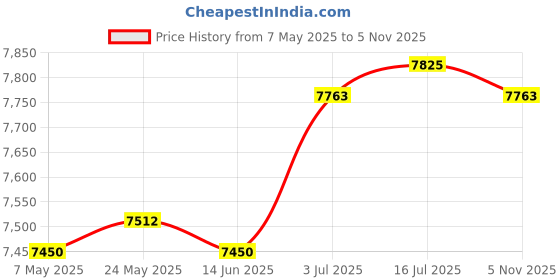 amazon.in CALANDIS™ Frequency Converter 220V Compact Speed Regulator for Fans Engraving Machines 1.1KW | Semiconductors Actives | Electronic Components | Electrical Test Equipment Price History Graph from 7 May 2025 to 5 Nov 2025