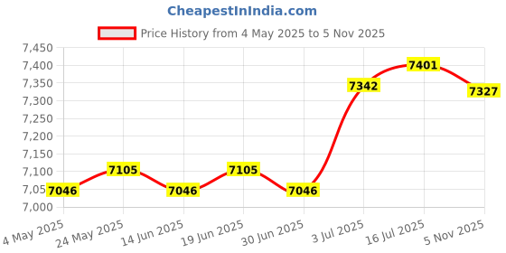 amazon.in CALANDIS™ Frequency Converter 220V Speed Change Compact Mini Motor Converter for Water Pump 1.1KW | Semiconductors Actives | Electronic Components | Electrical Test Equipment Price History Graph from 4 May 2025 to 5 Nov 2025