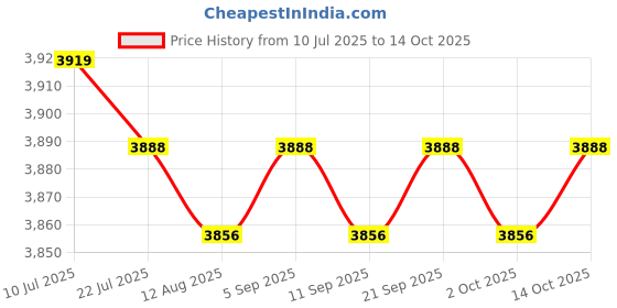 amazon.in CALANDIS™ Fried Yogurt Machine DIY Ice Cream Plate Maker for Soft Serve Sorbets Gelato | Ice Cream Makers | Small Kitchen Appliances | Kitchen, Dining & Bar Price History Graph from 10 Jul 2025 to 14 Oct 2025