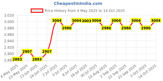 amazon.in CALANDIS™ Fried Yogurt Machine Rolled Ice Machine for Frozen Yogurt Ice Cream Sandwich Blue | Ice Cream Makers | Small Kitchen Appliances | Kitchen, Dining & Bar Price History Graph from 4 May 2025 to 14 Oct 2025