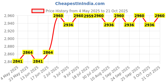 amazon.in CALANDIS™ Fried Yogurt Machine Rolled Ice Machine for Frozen Yogurt Ice Cream Sandwich Pink | Ice Cream Makers | Small Kitchen Appliances | Kitchen, Dining & Bar Price History Graph from 4 May 2025 to 21 Oct 2025