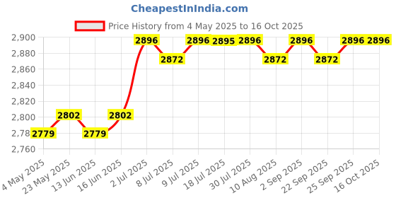 amazon.in CALANDIS™ Fried Yogurt Machine Rolled Ice Machine for Frozen Yogurt Ice Cream Sandwich White | Ice Cream Makers | Small Kitchen Appliances | Kitchen, Dining & Bar Price History Graph from 4 May 2025 to 16 Oct 2025