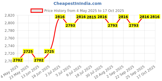 amazon.in CALANDIS™ Fried Yogurt Machine Rolled Ice Machine for Frozen Yogurt Ice Cream Sandwich Yellow | Ice Cream Makers | Small Kitchen Appliances | Kitchen, Dining & Bar Price History Graph from 4 May 2025 to 16 Oct 2025