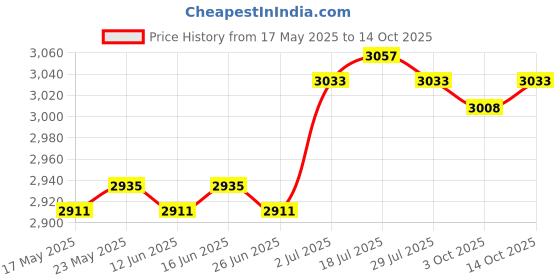 amazon.in CALANDIS™ Fried Yogurt Machine Rolled Ice Machine for Sorbets Soft Serve Frozen Yogurt Green | Ice Cream Makers | Small Kitchen Appliances | Kitchen, Dining & Bar Price History Graph from 17 May 2025 to 14 Oct 2025