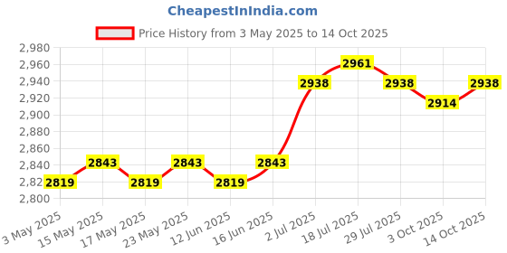 amazon.in CALANDIS™ Fried Yogurt Machine Rolled Ice Machine for Sorbets Soft Serve Frozen Yogurt Pink | Ice Cream Makers | Small Kitchen Appliances | Kitchen, Dining & Bar Price History Graph from 3 May 2025 to 14 Oct 2025