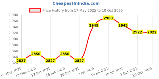 amazon.in CALANDIS™ Fried Yogurt Machine Rolled Ice Machine for Sorbets Soft Serve Frozen Yogurt White | Ice Cream Makers | Small Kitchen Appliances | Kitchen, Dining & Bar Price History Graph from 17 May 2025 to 10 Oct 2025
