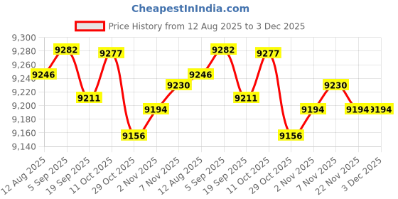 amazon.in CALANDIS™ Front Engine Coolant Reservoir Tank 68364312Ac Auto Accessory Expansion Tank | Radiators & Parts | Cooling Systems | Car & Truck Parts | Parts & Accessories Price History Graph from 12 Aug 2025 to 2 Dec 2025