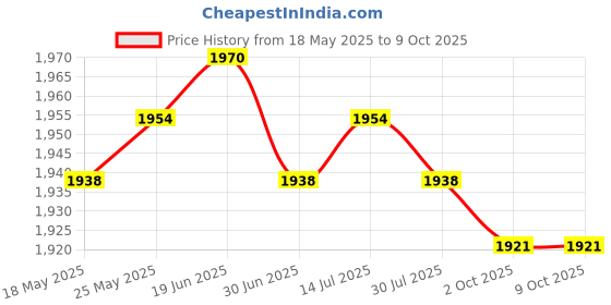 amazon.in CALANDIS™ Front Fork Oil Seal Puller Remover Adjustable for Motorcycle Accessory | Pullers & Extractors | Hand Tools | Automotive Tools & Supplies Price History Graph from 18 May 2025 to 9 Oct 2025