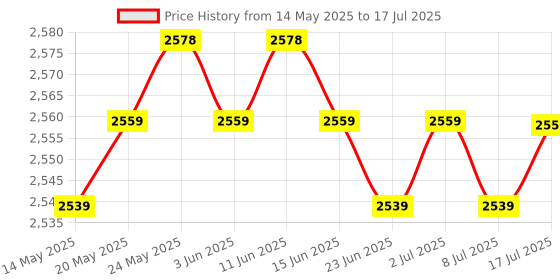 amazon.in CALANDIS™ FTTH Fiber Optic Termination Box 1X8Core Optical Splitter Distribution Case | Other Networking Cables | Networking Cables & Adapters | Computer Cables & Connectors Price History Graph from 14 May 2025 to 17 Jul 2025