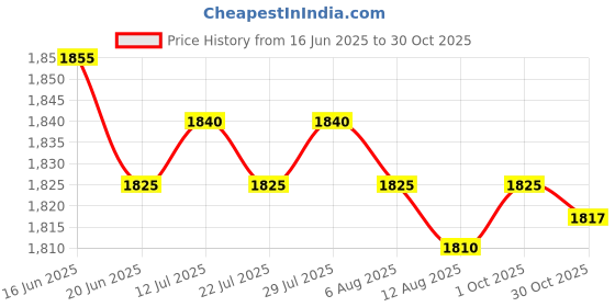 amazon.in CALANDIS™ Fuel Flap Fuel Tank Door Lock Actuator 6R0810773B for VW Polo MK5 09-21 Price History Graph from 16 Jun 2025 to 30 Oct 2025