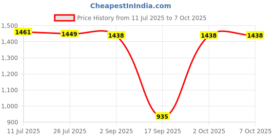 amazon.in CALANDIS™ Fuel Level Gauge Oil Scale Meter Modification Parts 12V for RV Boat Car | Other Instruments & Gauges | Instruments & Gauges | Motorcycle Parts | Parts & Accessories Price History Graph from 11 Jul 2025 to 6 Oct 2025